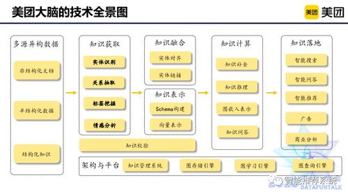 美團大腦系列 商品知識圖譜的構建及在項目策劃與公關服務中的應用