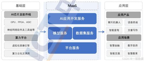 探索MaaS（模型即服務） 人工智能時代的新機遇、挑戰與戰略實踐